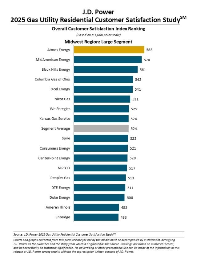 2025 U.S. Gas Utility Residential Customer Satisfaction Study