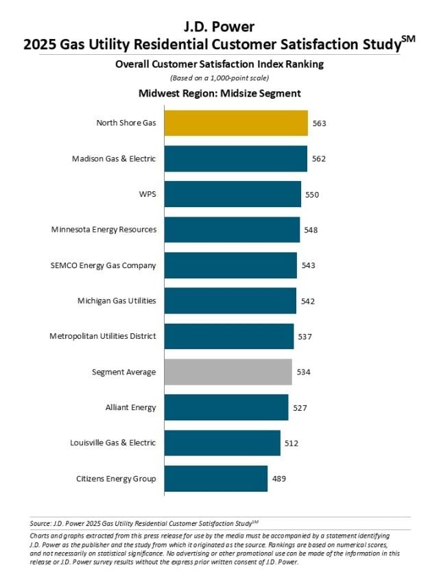 2025 U.S. Gas Utility Residential Customer Satisfaction Study