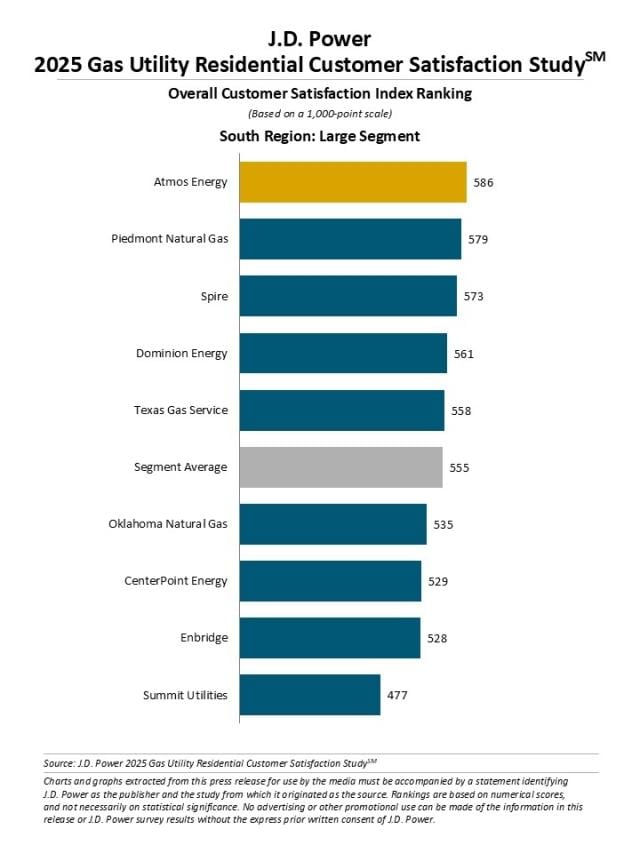2025 U.S. Gas Utility Residential Customer Satisfaction Study