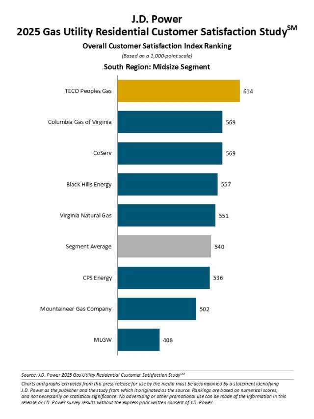 2025 U.S. Gas Utility Residential Customer Satisfaction Study