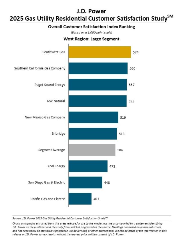 2025 U.S. Gas Utility Residential Customer Satisfaction Study