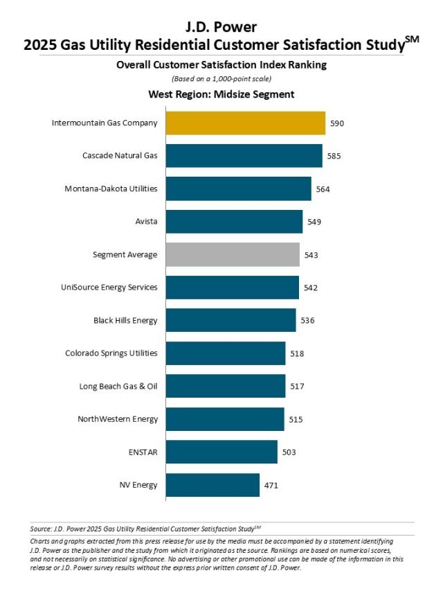 2025 U.S. Gas Utility Residential Customer Satisfaction Study