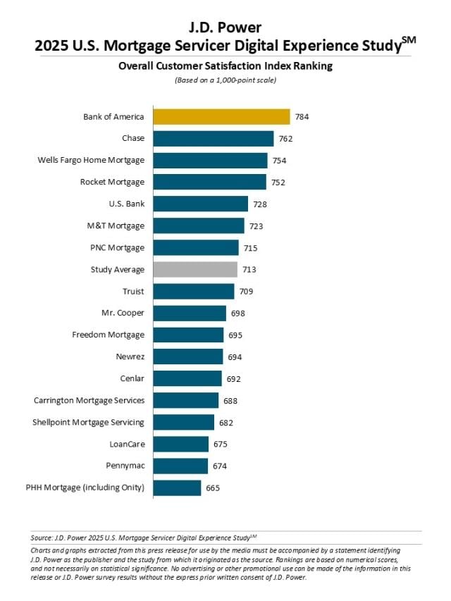 2025 U.S. Mortgage Servicer Digital Experience Study