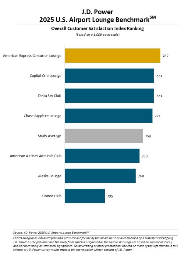 2025 U.S. Airport Lounge Benchmark
