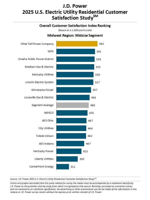 2025 U.S. Electric Utility Residential Customer Satisfaction Study