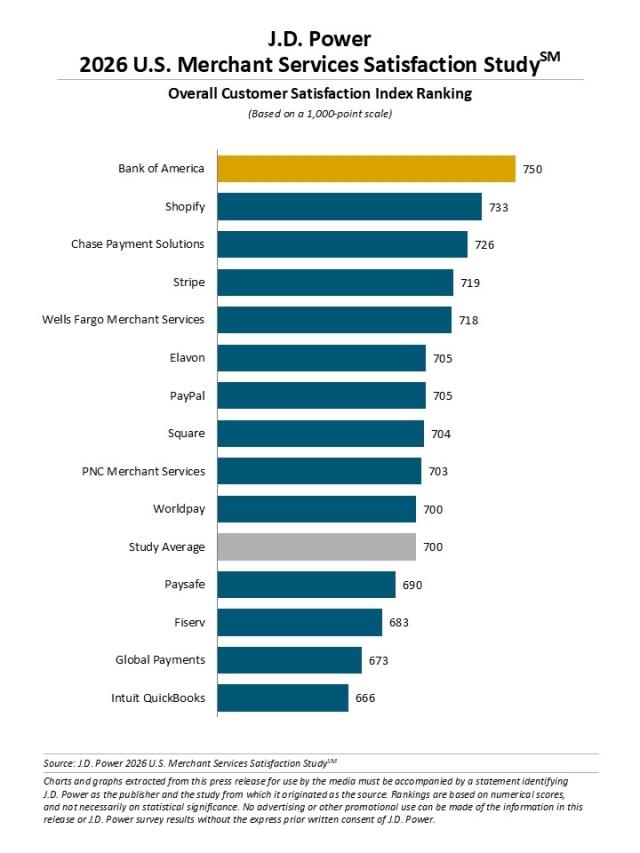 2026 U.S. Merchant Services Satisfaction Study