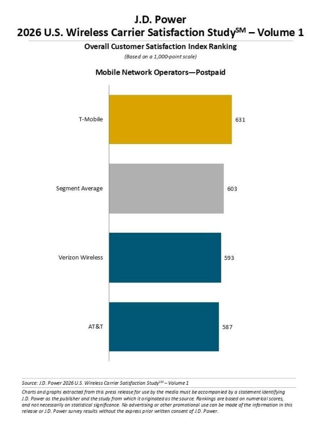 2026 U.S. Wireless Carrier Satisfaction Study — Volume 1