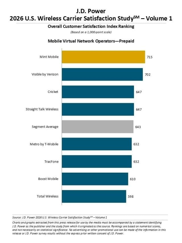 2026 U.S. Wireless Carrier Satisfaction Study — Volume 1