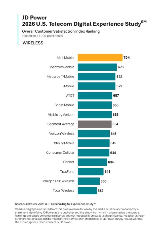 2026 U.S. Telecom Digital Experience Study