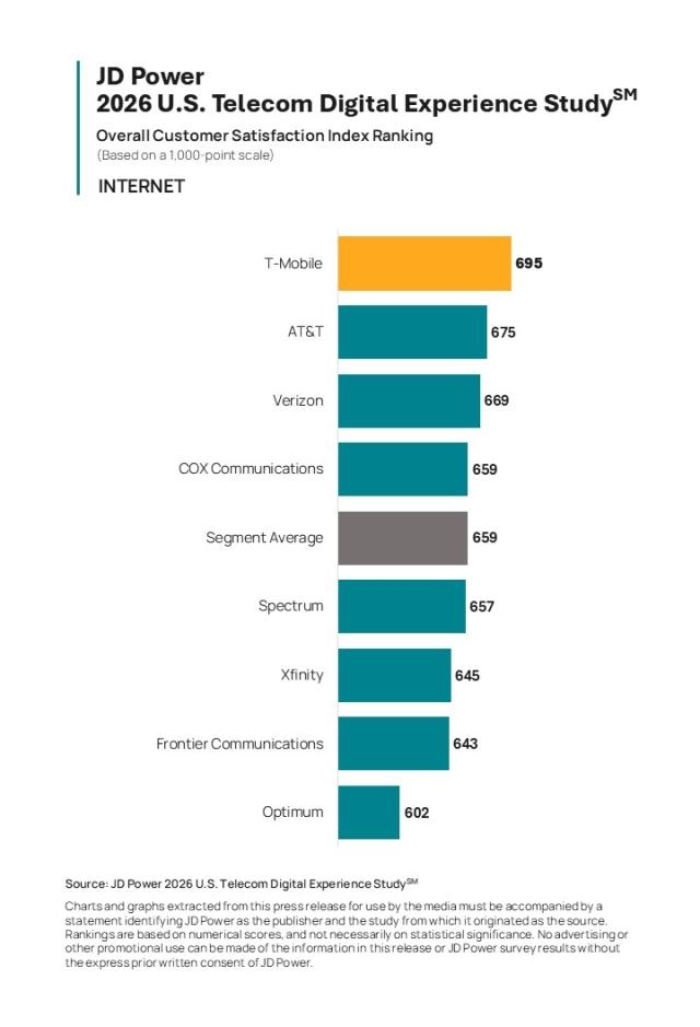 2026 U.S. Telecom Digital Experience Study