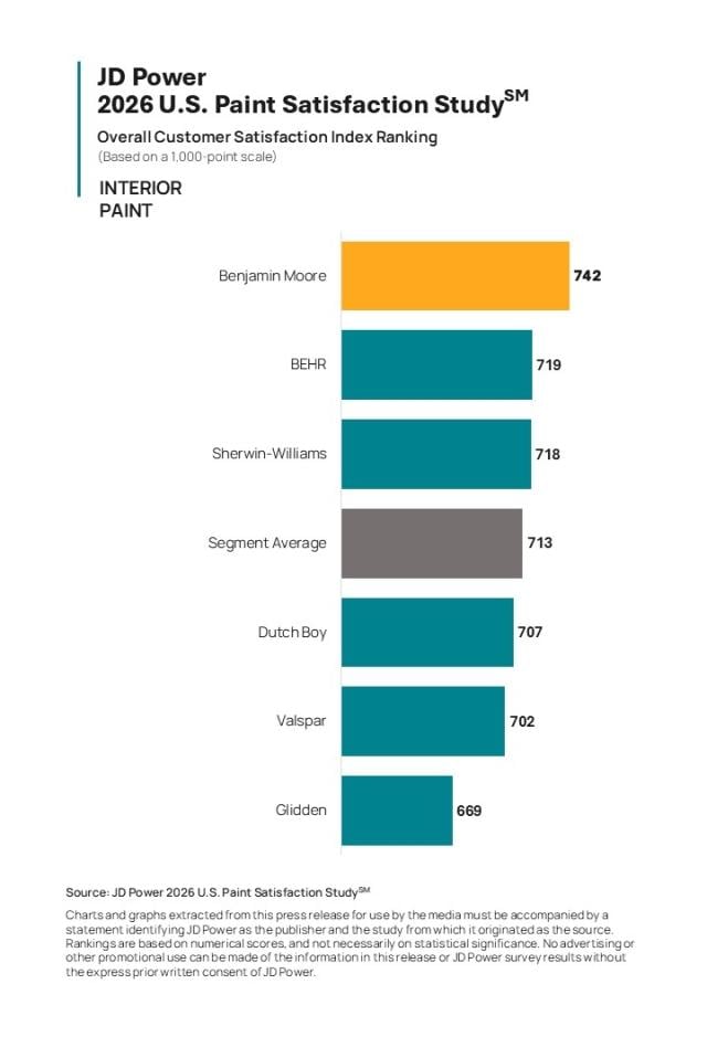 2026 U.S. Paint Satisfaction Study