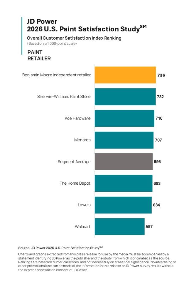 2026 U.S. Paint Satisfaction Study