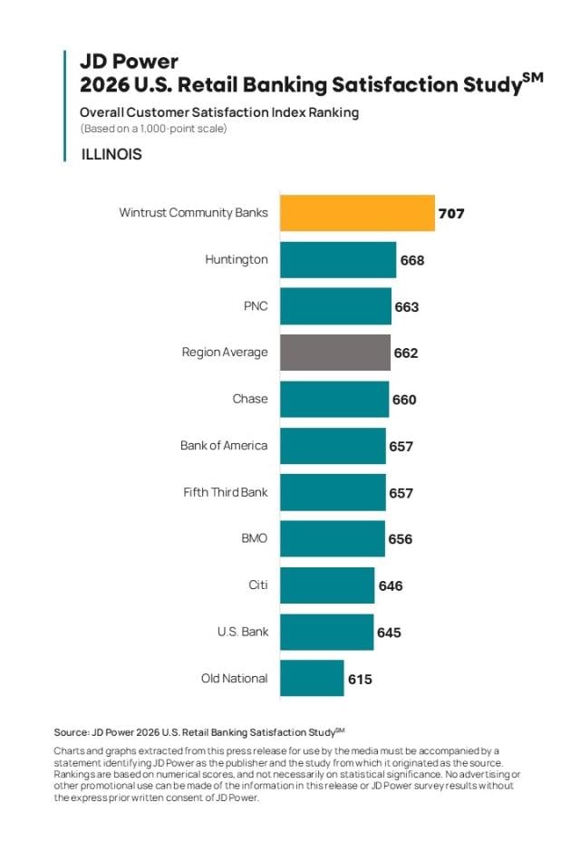 2026 U.S. Retail Banking Satisfaction Study