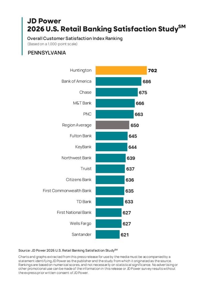 2026 U.S. Retail Banking Satisfaction Study