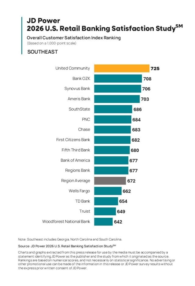 2026 U.S. Retail Banking Satisfaction Study
