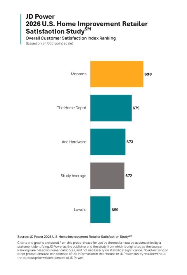 2026 U.S. Home Improvement Retailer Satisfaction Study