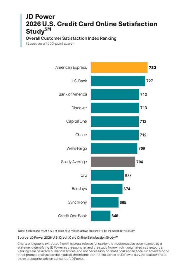 2026 U.S. Digital Banking and Credit Card Mobile App Satisfaction Studies