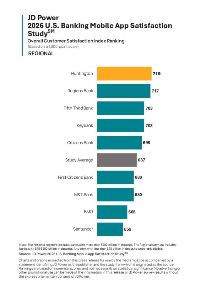 2026 U.S. Digital Banking and Credit Card Mobile App Satisfaction Studies