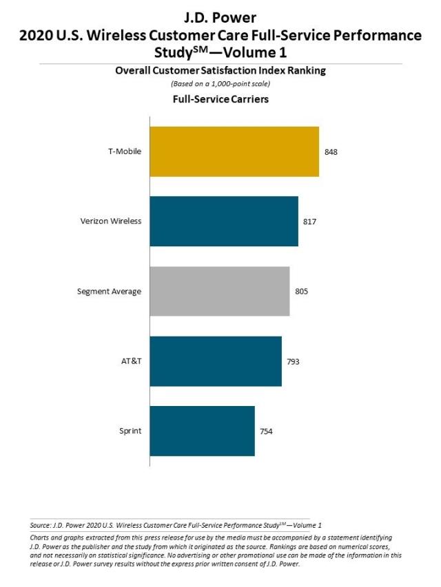 2020 U.S. Wireless Customer Care Performance Studies