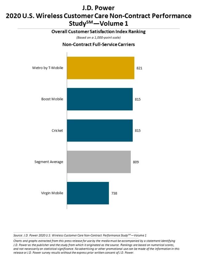 2020 U.S. Wireless Customer Care Performance Studies