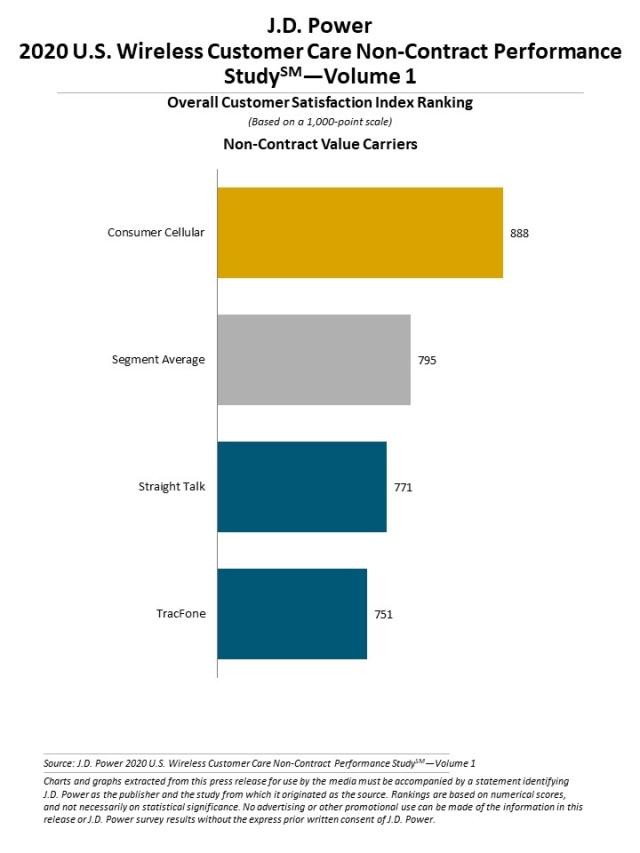 2020 U.S. Wireless Customer Care Performance Studies