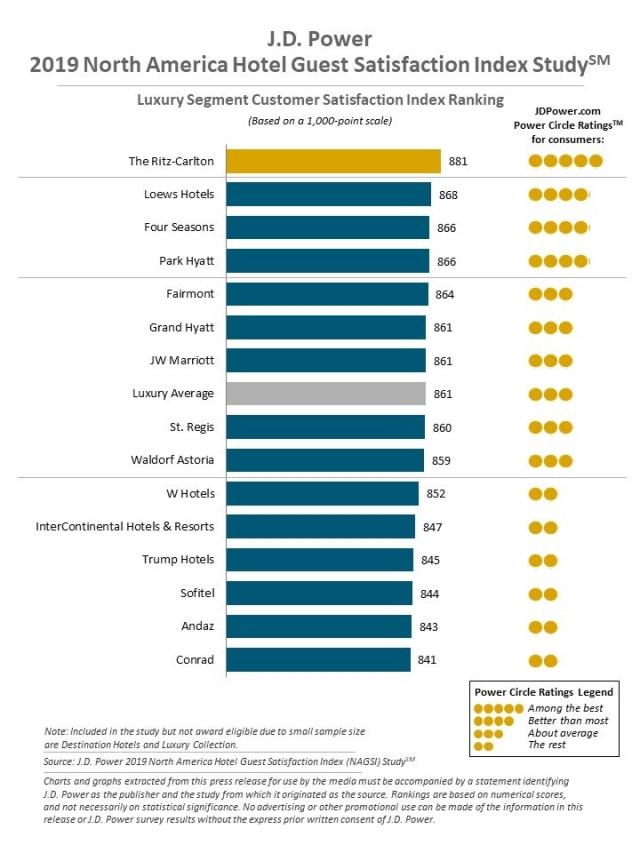 2019 North America Hotel Guest Satisfaction Index (NAGSI) Study