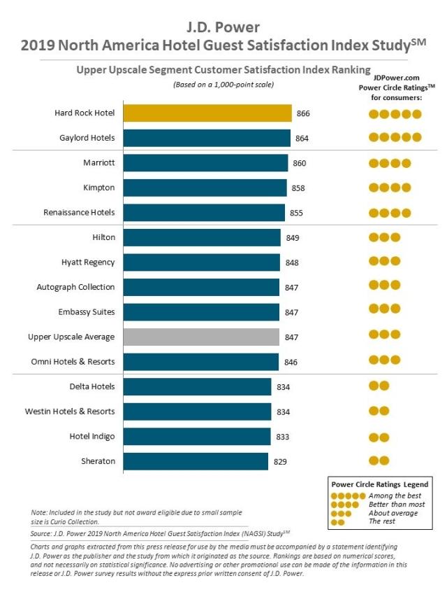 2019 North America Hotel Guest Satisfaction Index (NAGSI) Study