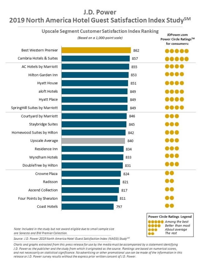 2019 North America Hotel Guest Satisfaction Index (NAGSI) Study