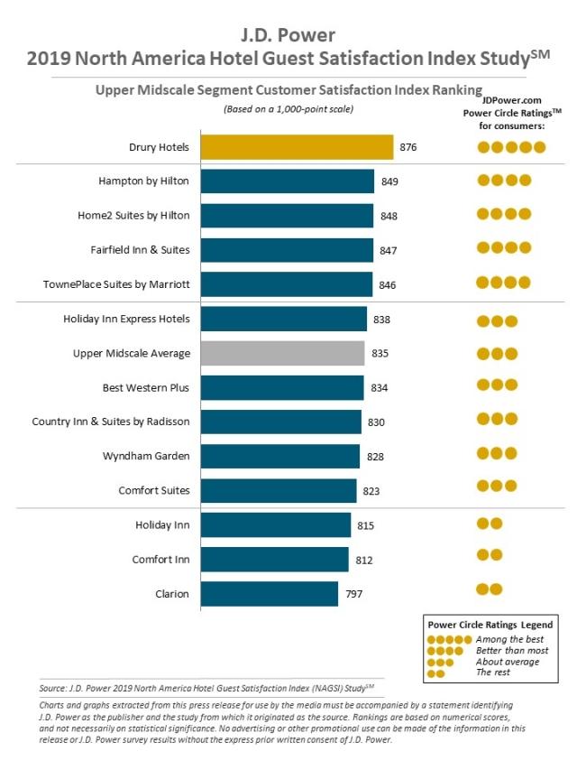 2019 North America Hotel Guest Satisfaction Index (NAGSI) Study