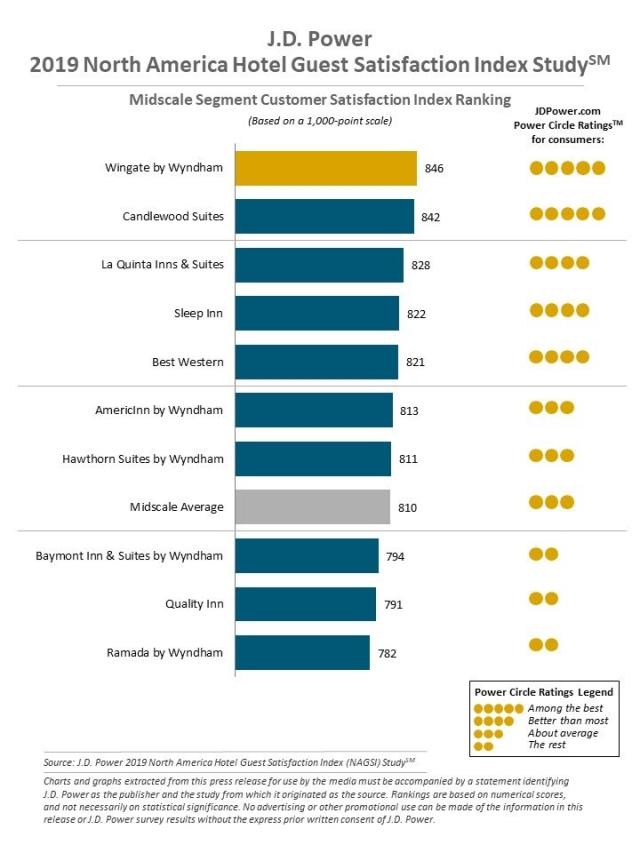 2019 North America Hotel Guest Satisfaction Index (NAGSI) Study