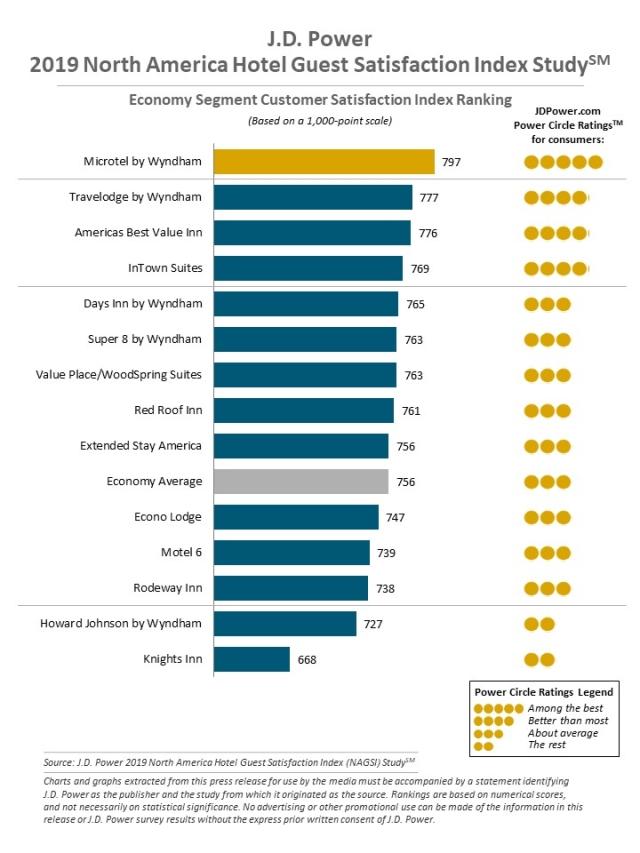 2019 North America Hotel Guest Satisfaction Index (NAGSI) Study