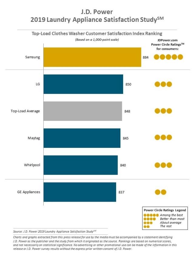 2019 Kitchen and Laundry Appliance Satisfaction Studies