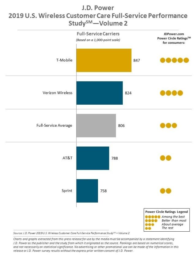 2019 U.S. Wireless Customer Care Performance Studies - Vol. 2