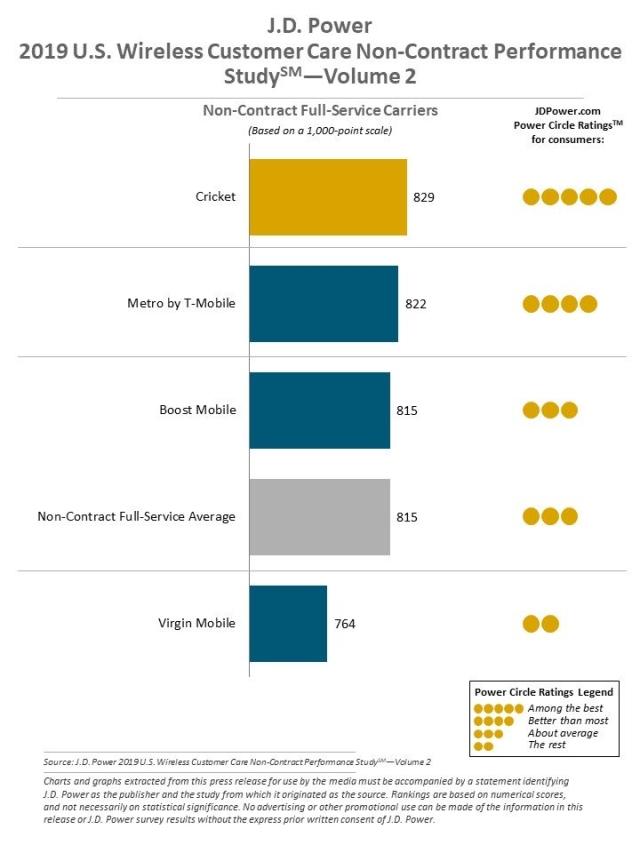 2019 U.S. Wireless Customer Care Performance Studies - Vol. 2