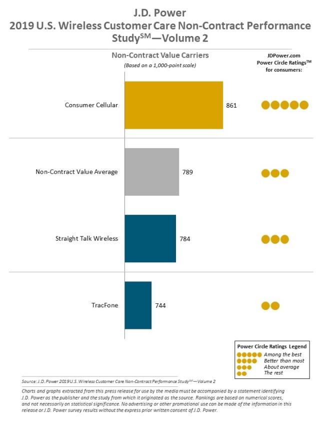 2019 U.S. Wireless Customer Care Performance Studies - Vol. 2