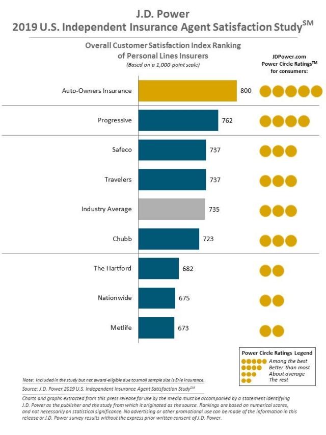 2019 U.S. Independent Insurance Agent Satisfaction Study