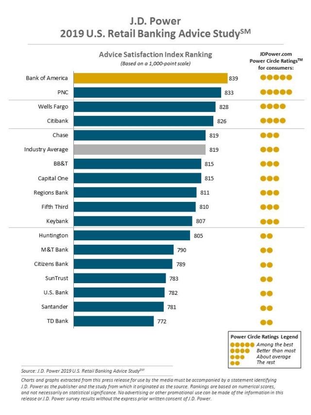 2019 U.S. Retail Banking Advice Study