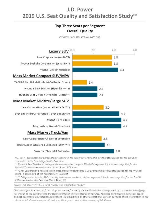 2019 U.S. Seat Quality and Satisfaction Study