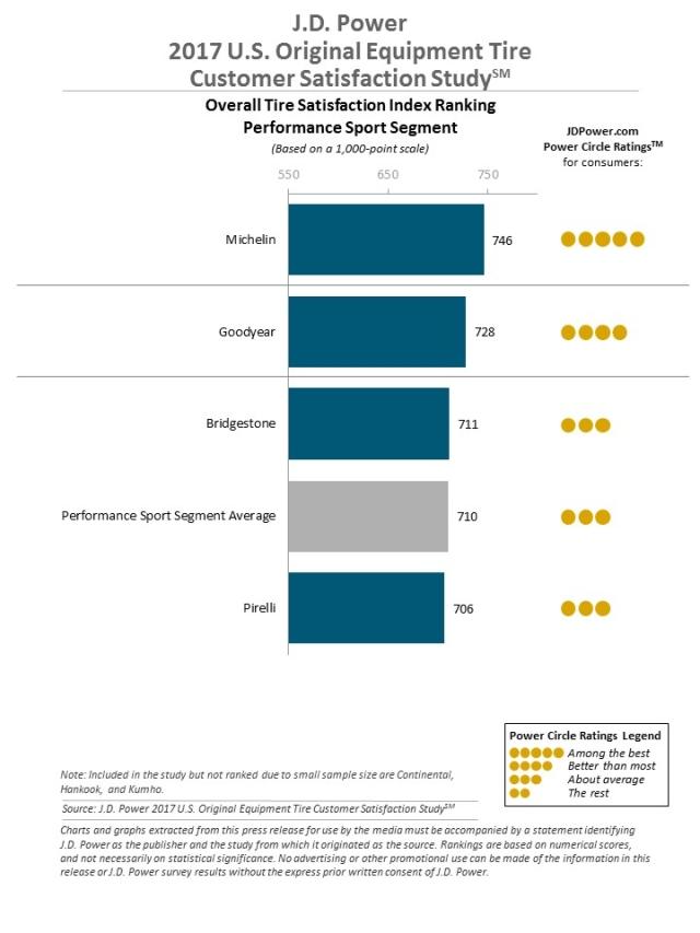 J.D. Power 2017 U.S. Original Equipment Tire Customer Satisfaction Study