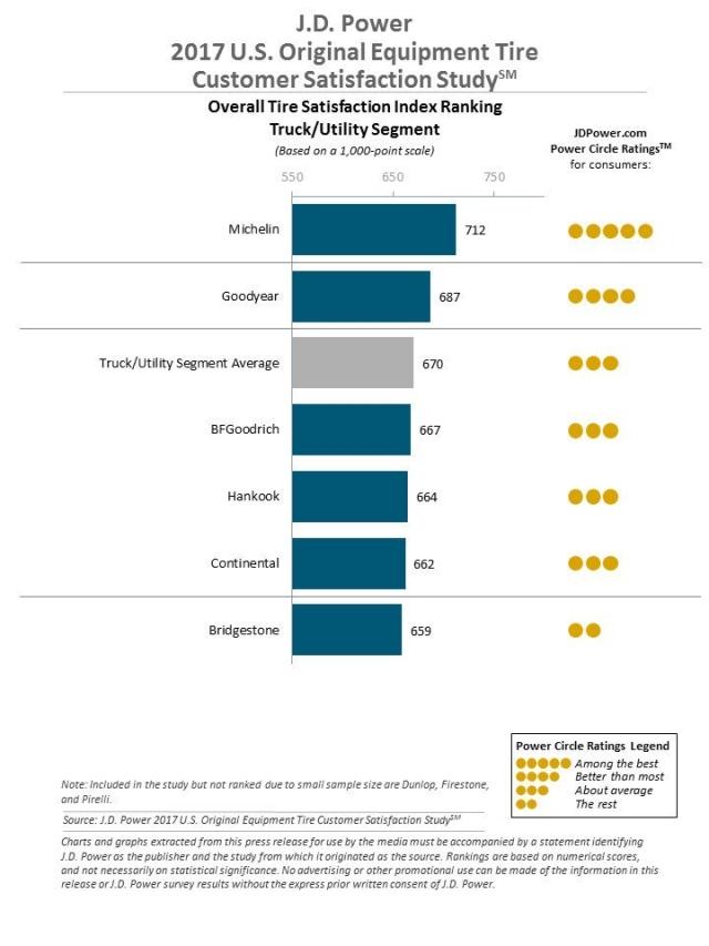 J.D. Power 2017 U.S. Original Equipment Tire Customer Satisfaction Study