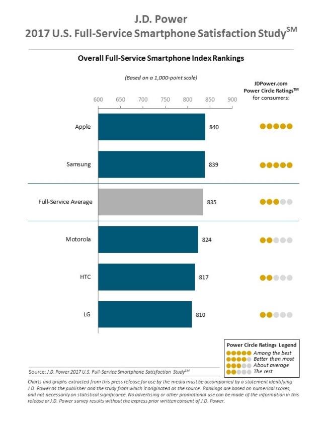 J.D. Power 2017 Full-Service Smartphone Satisfaction Study