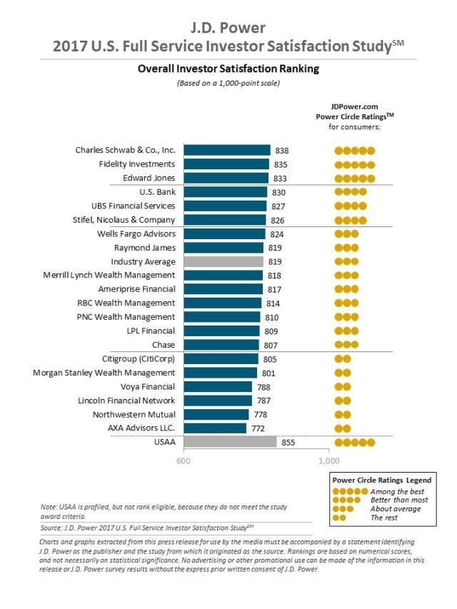 J.D. Power 2017 U.S. Full Service Investor Satisfaction Study
