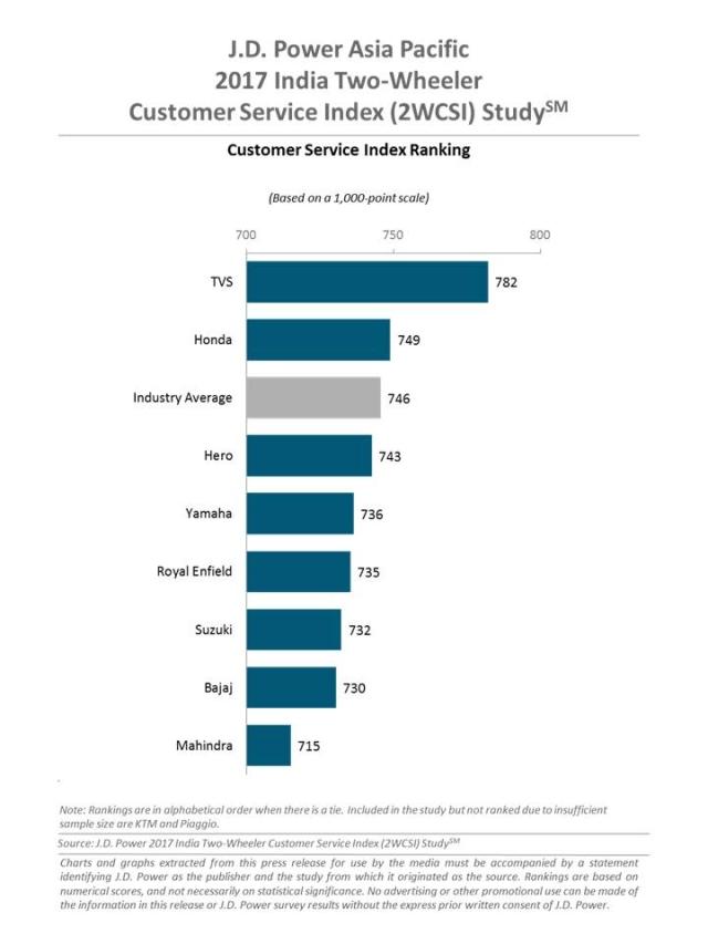 2017 India Two-Wheeler Customer Service Index (2WCSI) Study