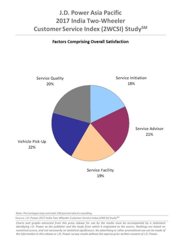 2017 India Two-Wheeler Customer Service Index (2WCSI) Study