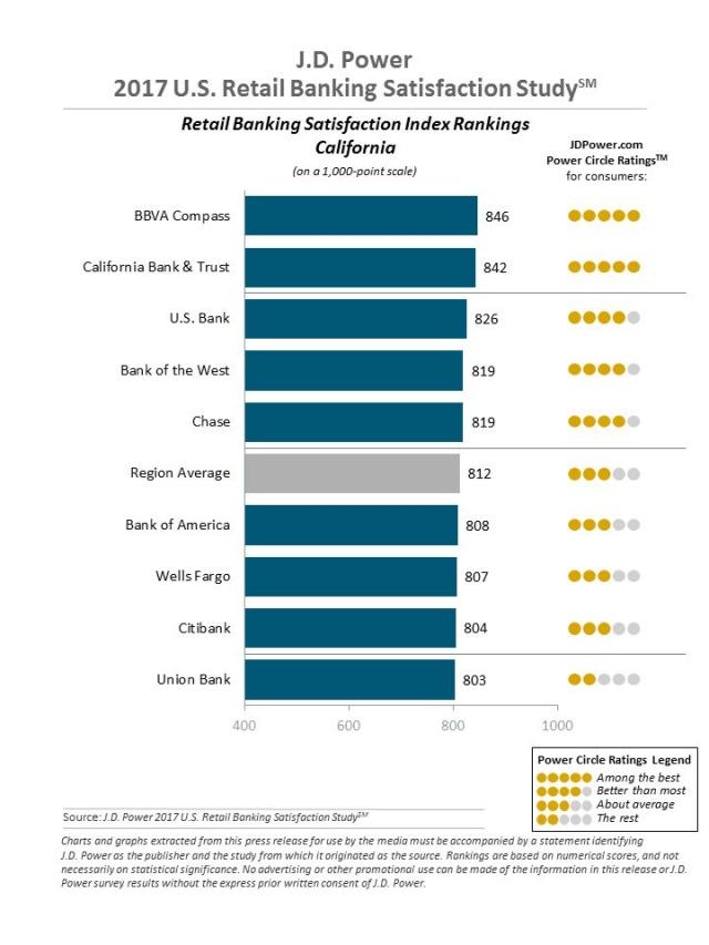 the J.D. Power 2017 U.S. Retail Banking Satisfaction Study