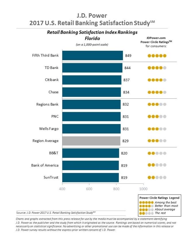 the J.D. Power 2017 U.S. Retail Banking Satisfaction Study