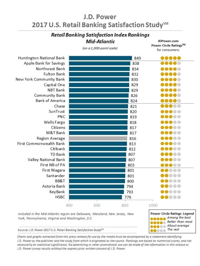 the J.D. Power 2017 U.S. Retail Banking Satisfaction Study