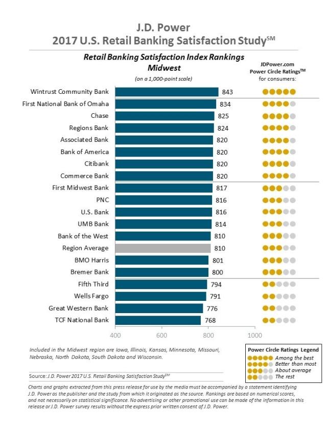 the J.D. Power 2017 U.S. Retail Banking Satisfaction Study