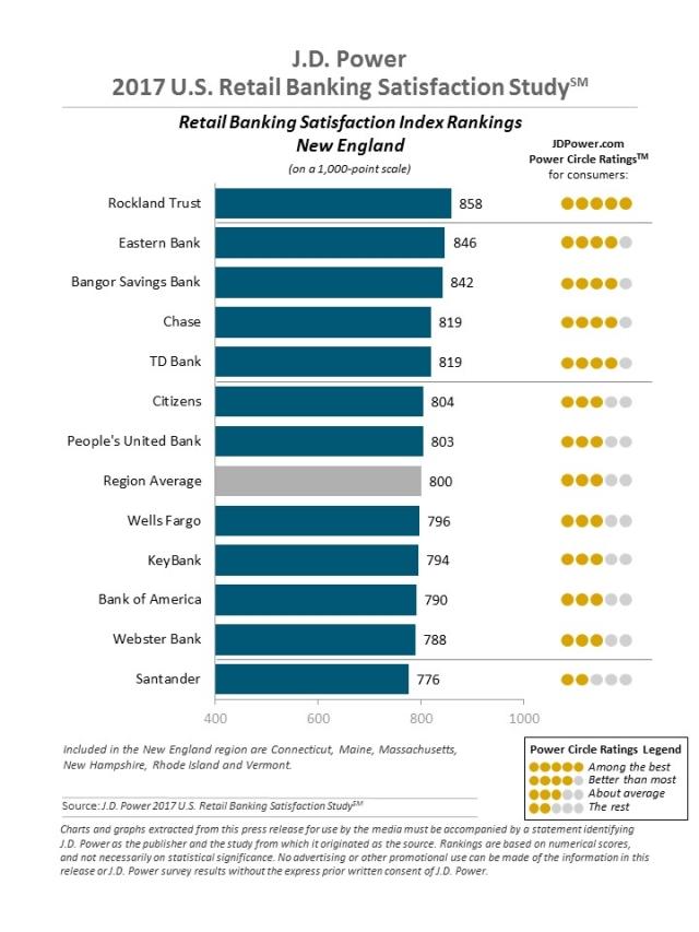 the J.D. Power 2017 U.S. Retail Banking Satisfaction Study