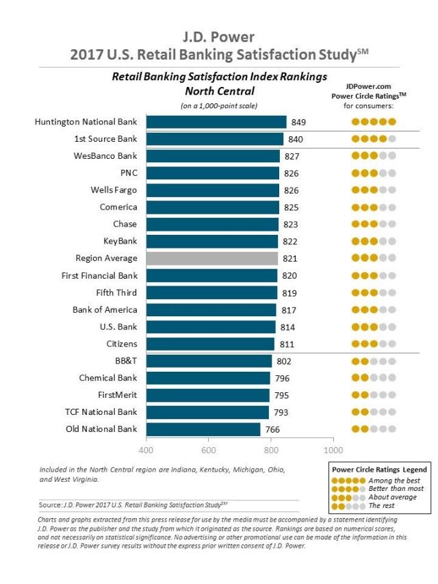 the J.D. Power 2017 U.S. Retail Banking Satisfaction Study